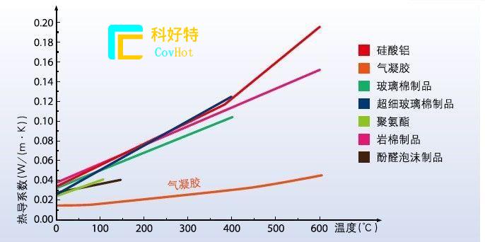 玻璃纖維棉，巖棉，硅酸鋁氈